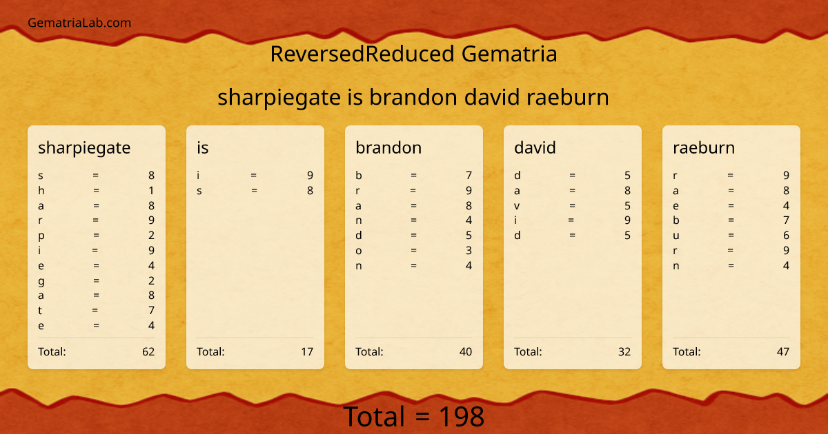 sharpiegate is brandon david raeburn in reversedReduced Gematria